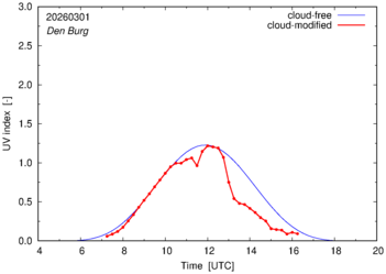 UV index for Den Burg of 01 March 2026