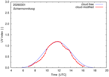 UV index for Schiermonnikoog of 01 March 2026