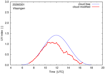 UV index for Vlissingen of 01 March 2026