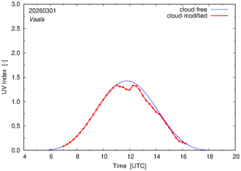 UV index for Vaals of 01 March 2026