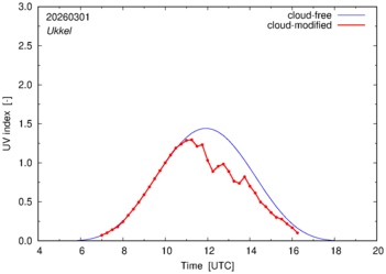 UV index for Ukkel of 01 March 2026