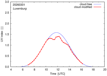 UV index for Luxemburg of 01 March 2026