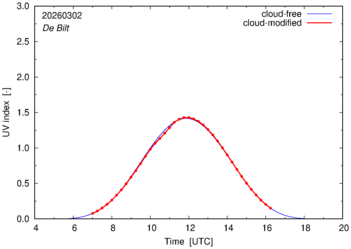 UV index for De Bilt of 02 March 2026