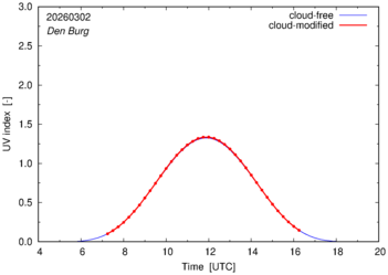 UV index for Den Burg of 02 March 2026