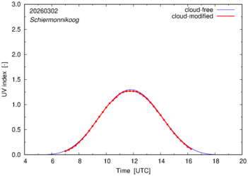 UV index for Schiermonnikoog of 02 March 2026