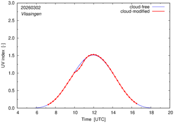 UV index for Vlissingen of 02 March 2026