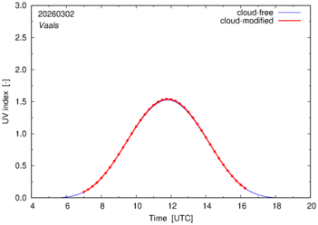 UV index for Vaals of 02 March 2026