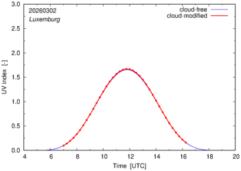 UV index for Luxemburg of 02 March 2026
