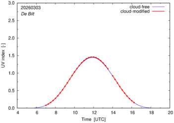 UV index for De Bilt of 03 March 2026