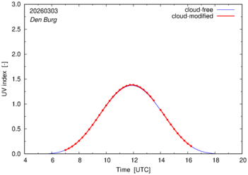 UV index for Den Burg of 03 March 2026