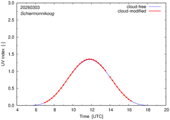 UV index for Schiermonnikoog of 03 March 2026