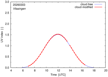 UV index for Vlissingen of 03 March 2026