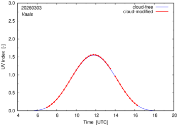 UV index for Vaals of 03 March 2026