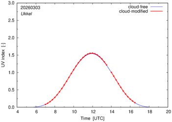 UV index for Ukkel of 03 March 2026