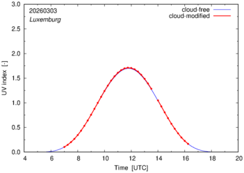 UV index for Luxemburg of 03 March 2026