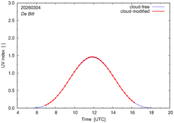UV index for De Bilt of 04 March 2026