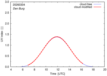 UV index for Den Burg of 04 March 2026