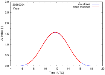 UV index for Vaals of 04 March 2026