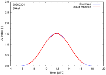 UV index for Ukkel of 04 March 2026
