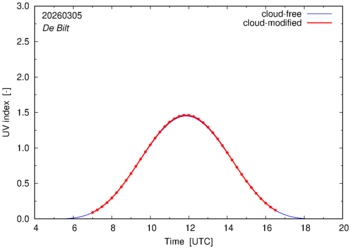 UV index for De Bilt of 05 March 2026