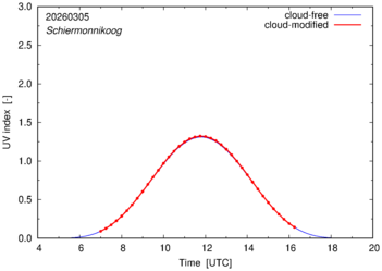 UV index for Schiermonnikoog of 05 March 2026
