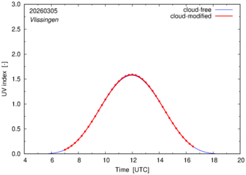 UV index for Vlissingen of 05 March 2026