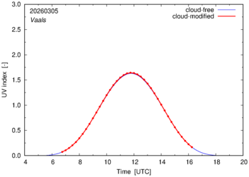 UV index for Vaals of 05 March 2026