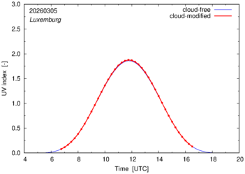 UV index for Luxemburg of 05 March 2026