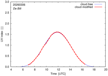 UV index for De Bilt of 06 March 2026