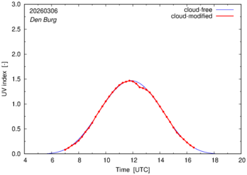 UV index for Den Burg of 06 March 2026