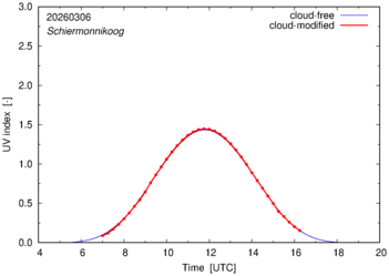 UV index for Schiermonnikoog of 06 March 2026