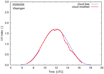 UV index for Vlissingen of 06 March 2026
