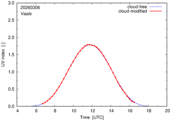 UV index for Vaals of 06 March 2026