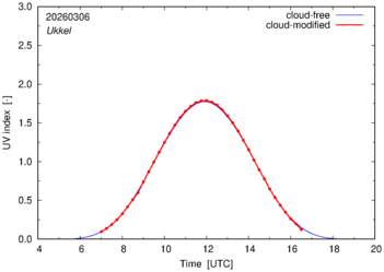 UV index for Ukkel of 06 March 2026