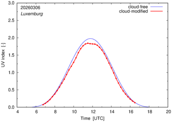 UV index for Luxemburg of 06 March 2026