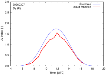 UV index for De Bilt of 07 March 2026