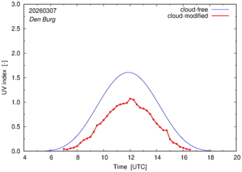 UV index for Den Burg of 07 March 2026