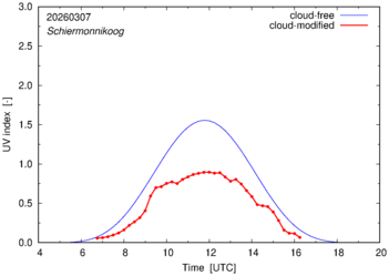 UV index for Schiermonnikoog of 07 March 2026