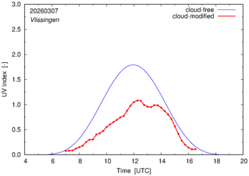 UV index for Vlissingen of 07 March 2026