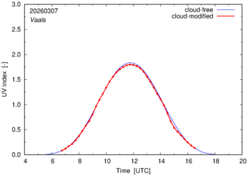UV index for Vaals of 07 March 2026