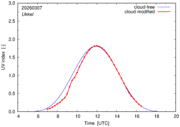 UV index for Ukkel of 07 March 2026