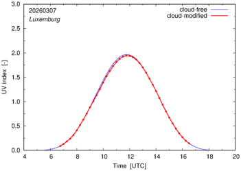 UV index for Luxemburg of 07 March 2026