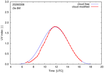 UV index for De Bilt of 08 March 2026