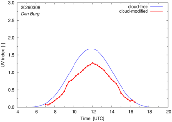 UV index for Den Burg of 08 March 2026