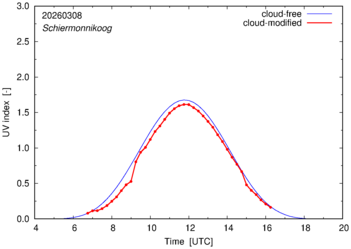 UV index for Schiermonnikoog of 08 March 2026