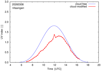 UV index for Vlissingen of 08 March 2026