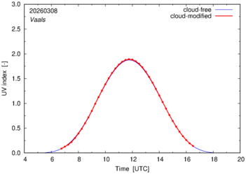UV index for Vaals of 08 March 2026