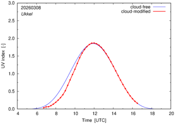 UV index for Ukkel of 08 March 2026