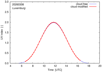 UV index for Luxemburg of 08 March 2026