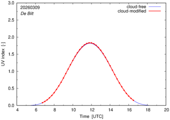 UV index for De Bilt of 09 March 2026